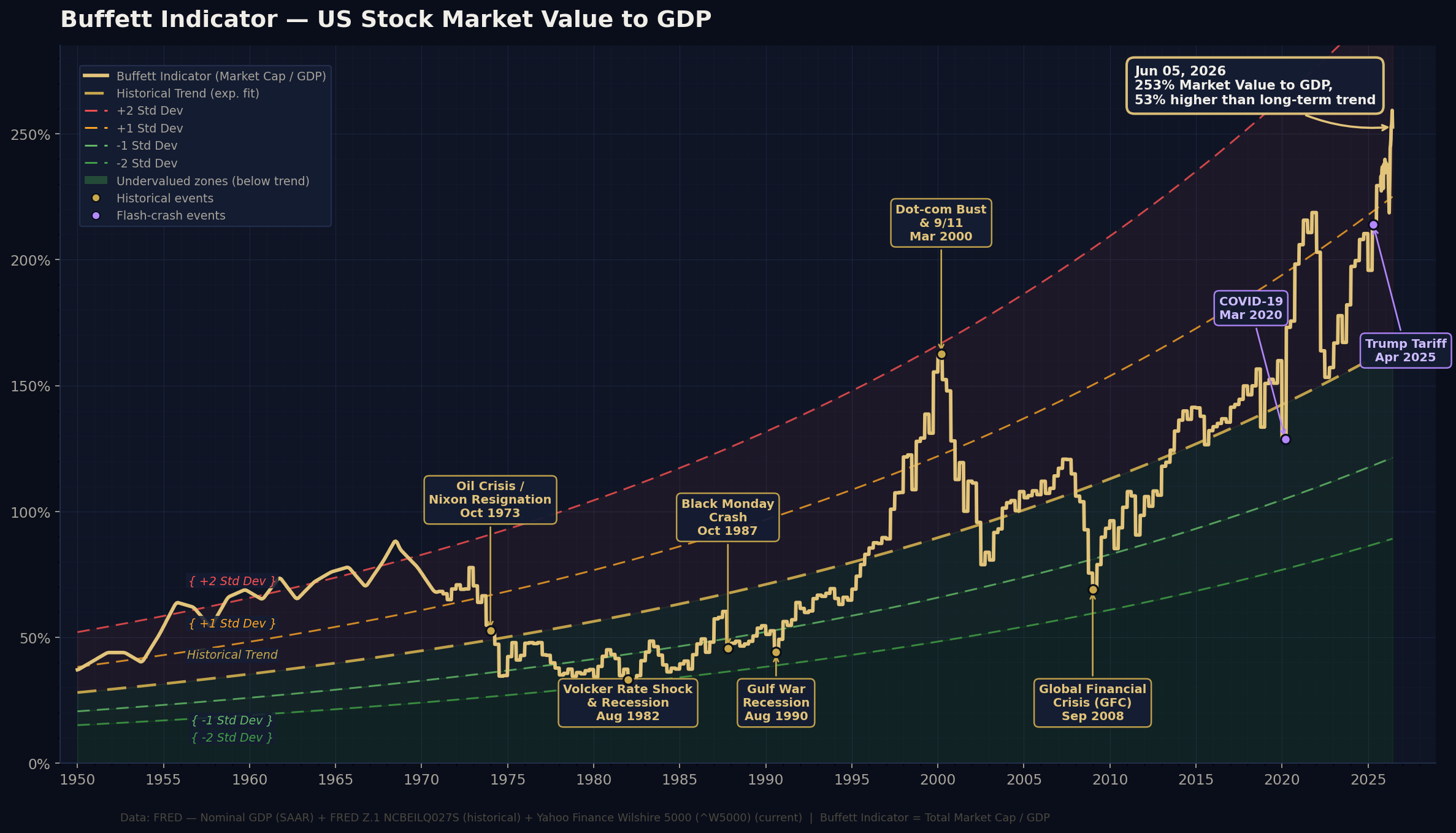 Buffett Indicator — US market value to GDP, 1950–present